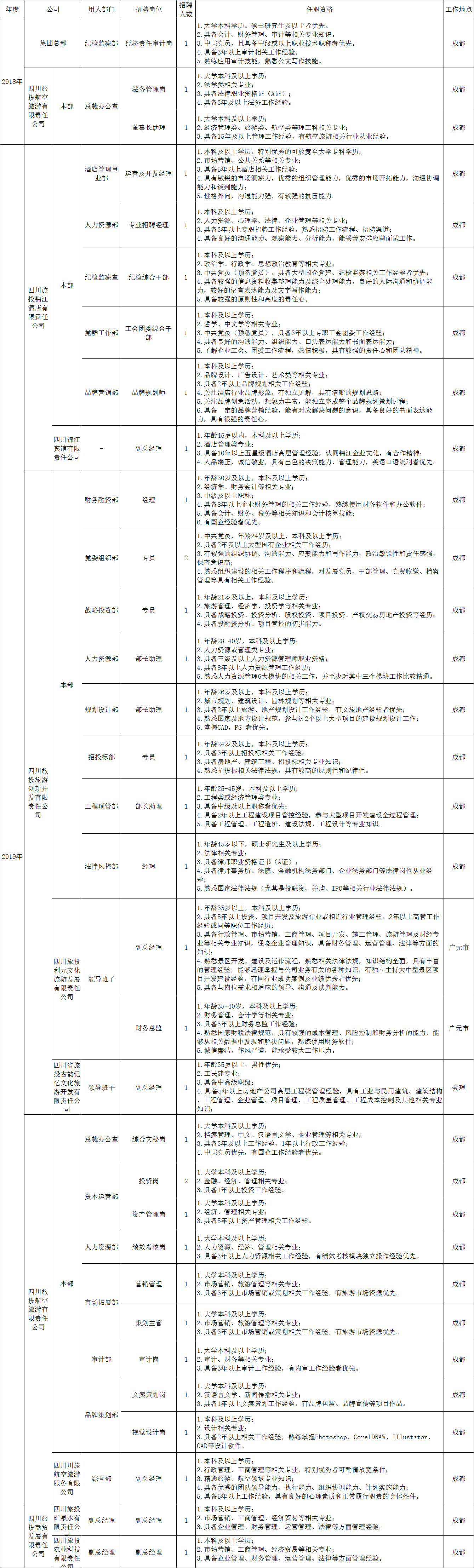 老哥俱乐部招聘情形统计表