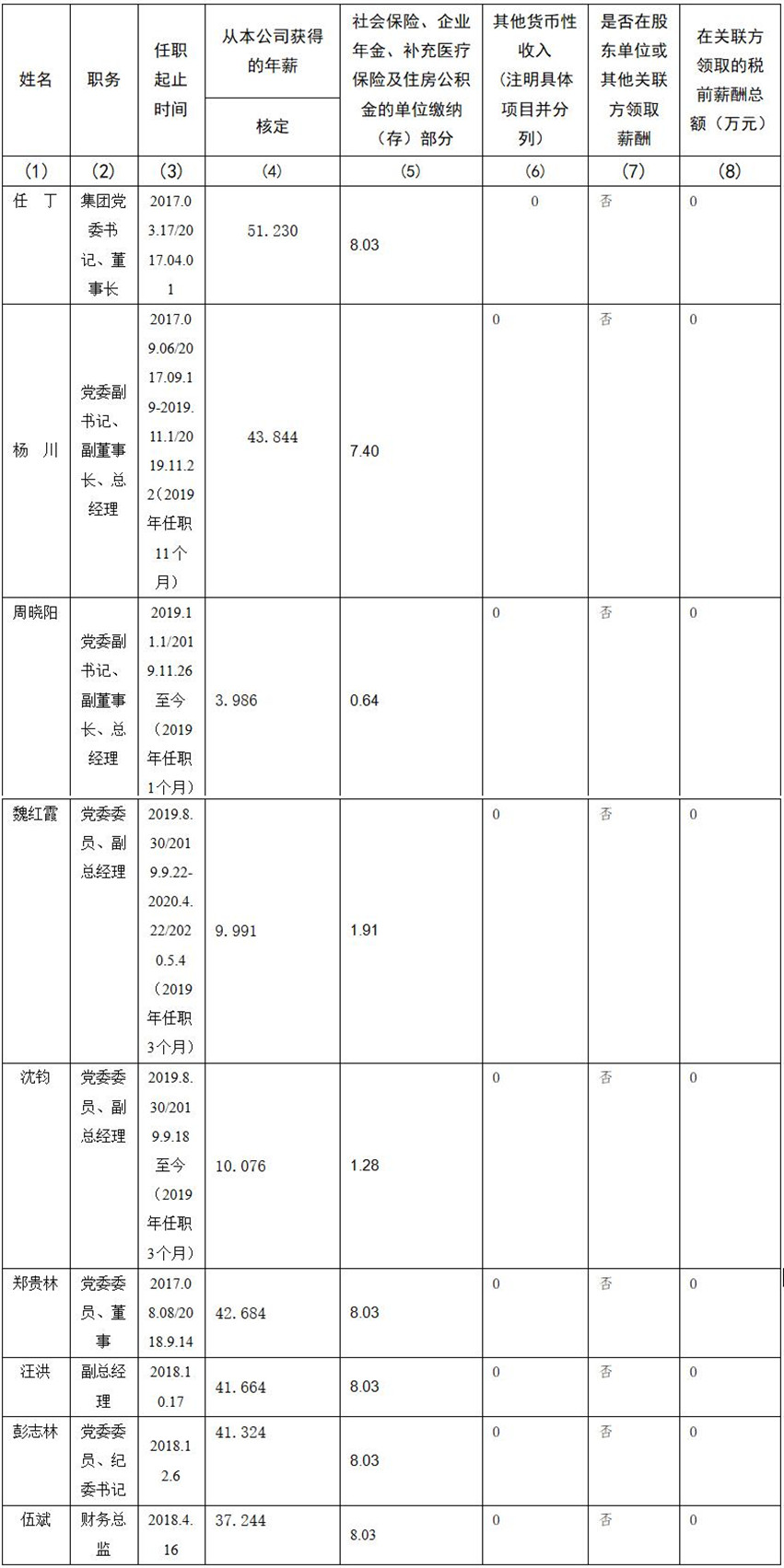 老哥俱乐部 公司董事、监事、高级治理职员2019年度薪酬情形